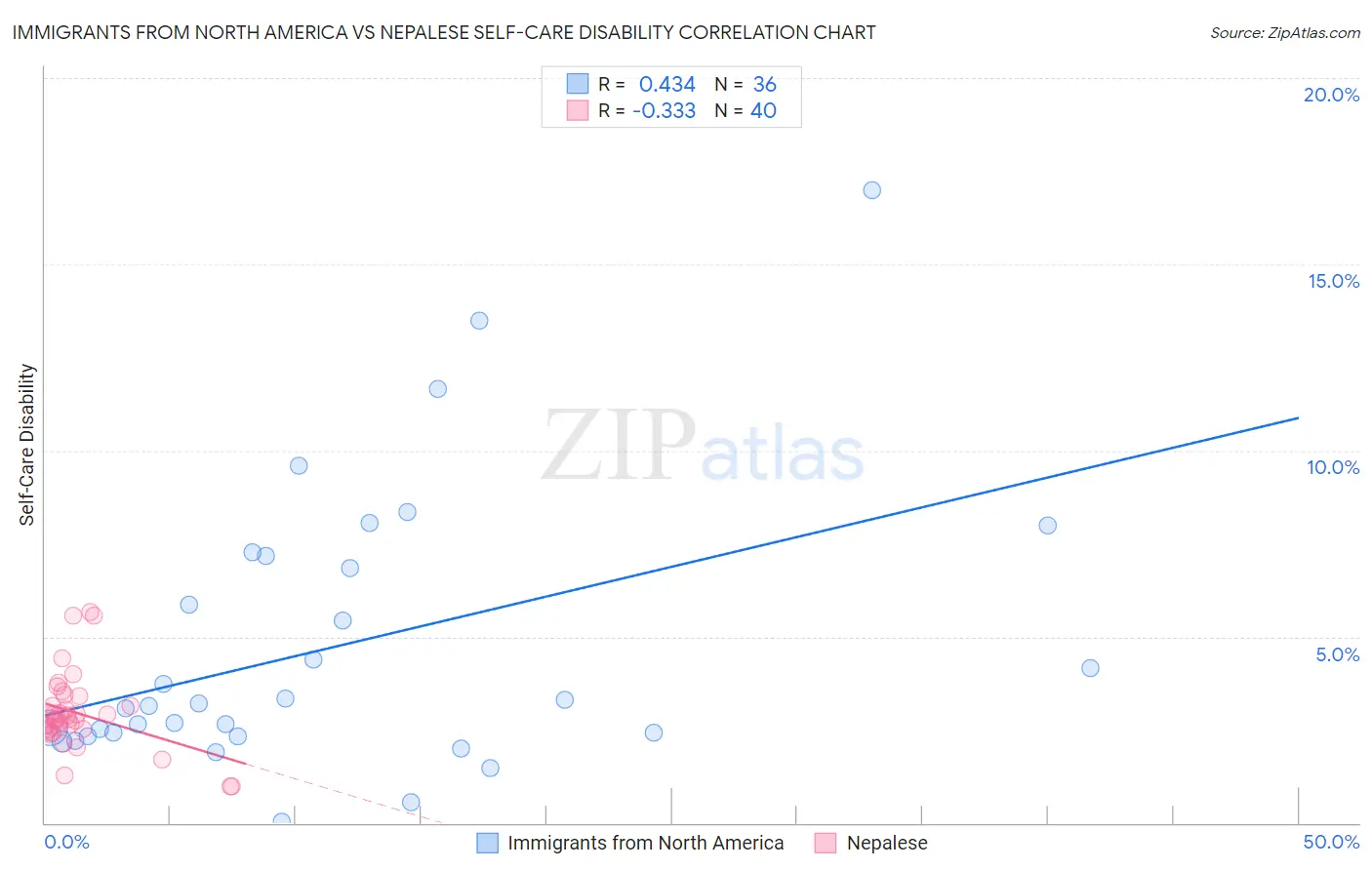 Immigrants from North America vs Nepalese Self-Care Disability