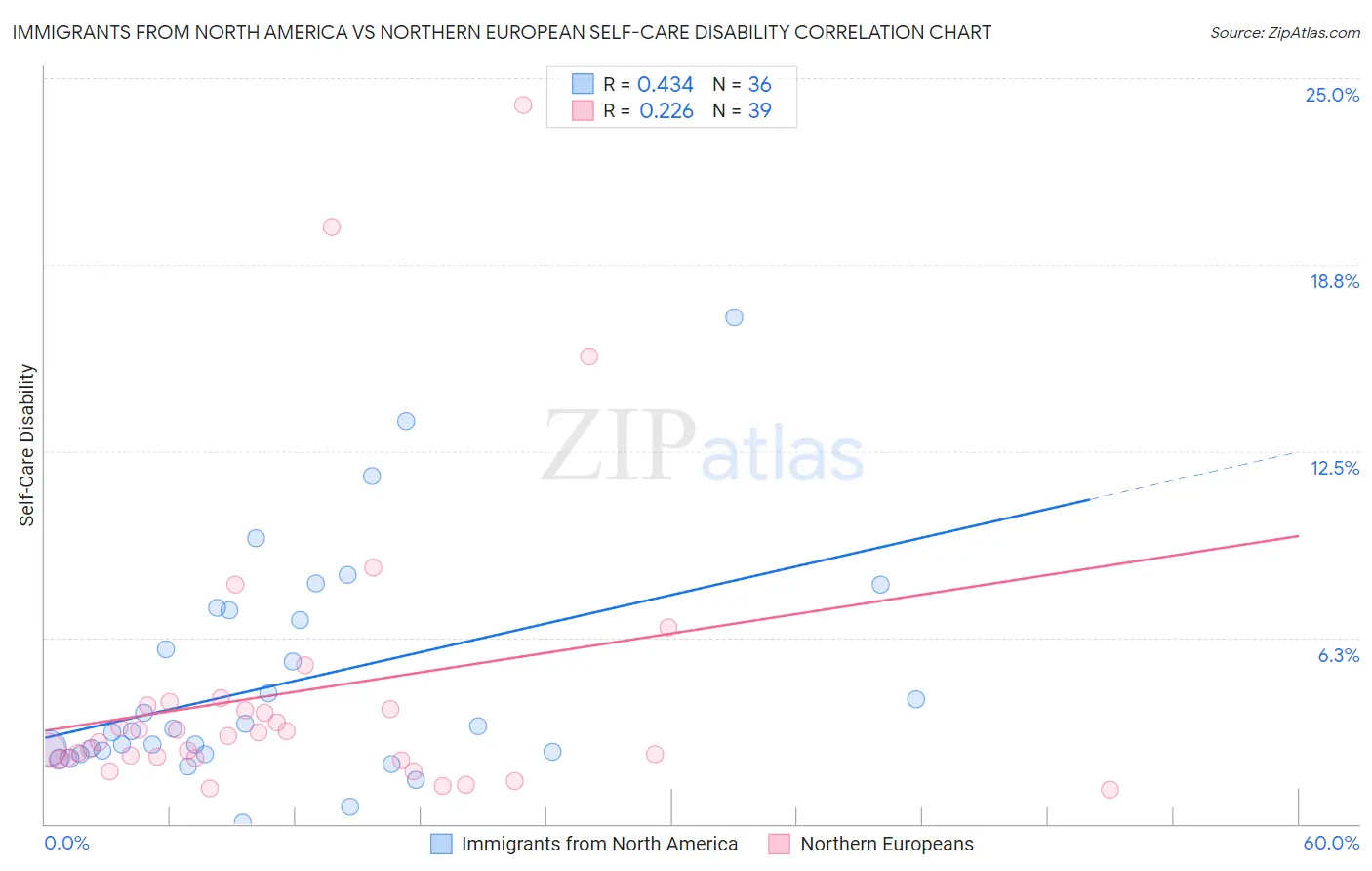 Immigrants from North America vs Northern European Self-Care Disability