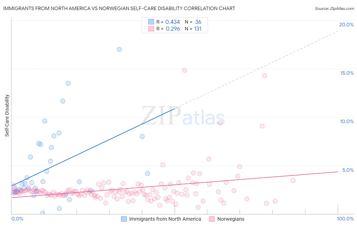 Immigrants from North America vs Norwegian Self-Care Disability