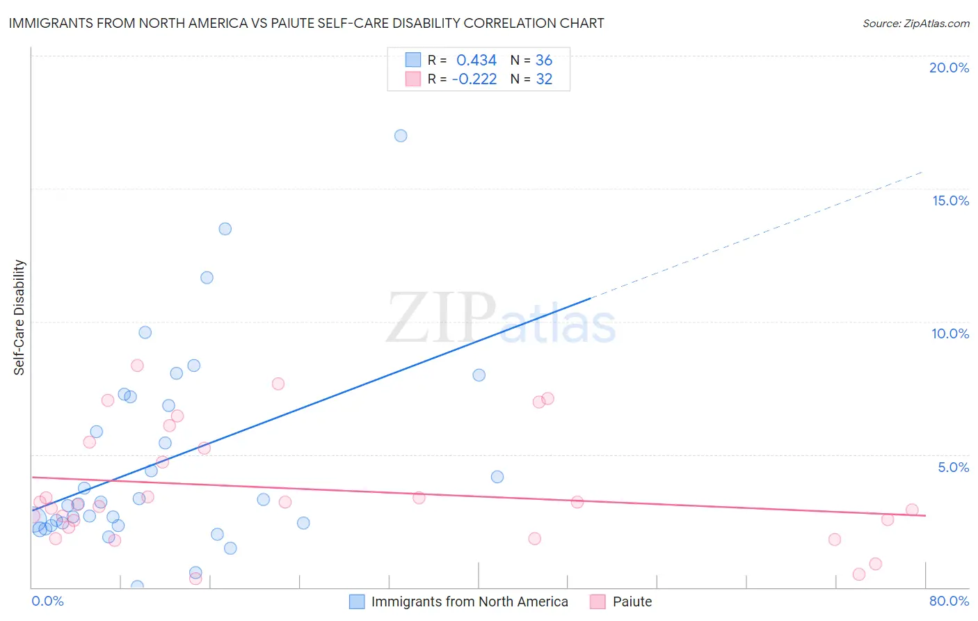 Immigrants from North America vs Paiute Self-Care Disability