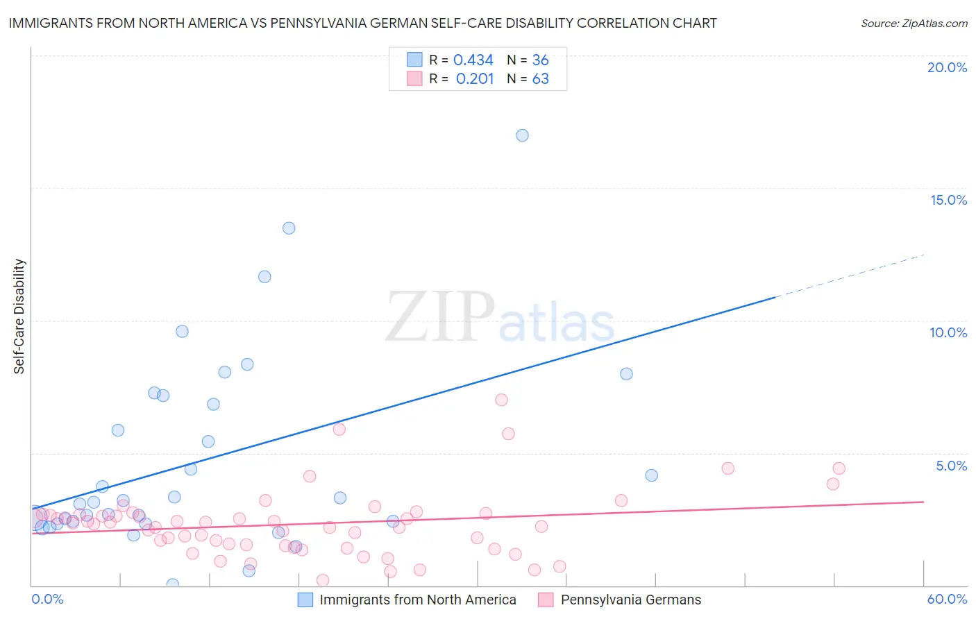 Immigrants from North America vs Pennsylvania German Self-Care Disability