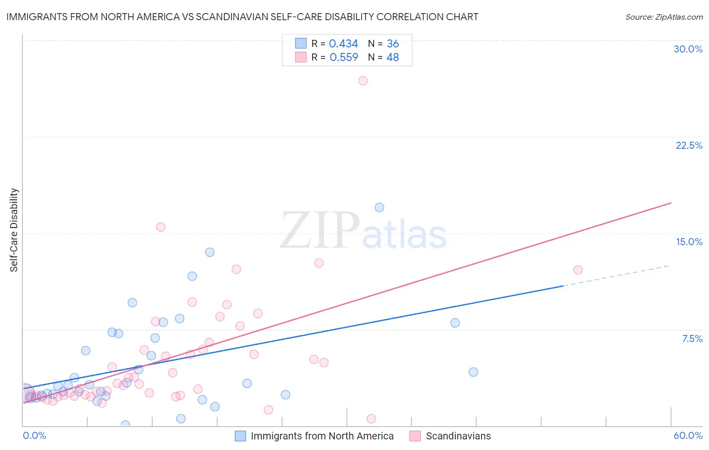 Immigrants from North America vs Scandinavian Self-Care Disability