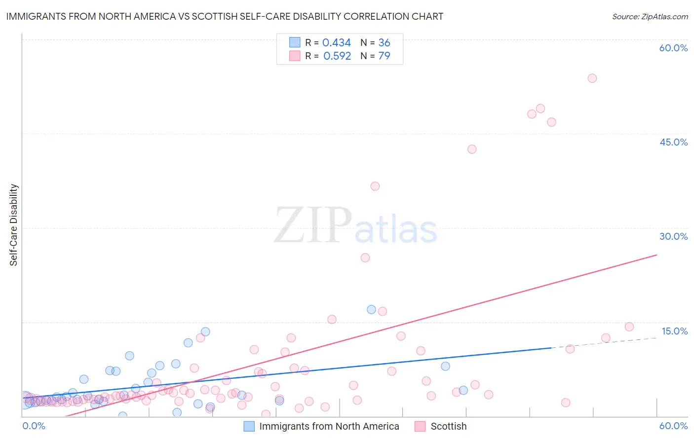 Immigrants from North America vs Scottish Self-Care Disability