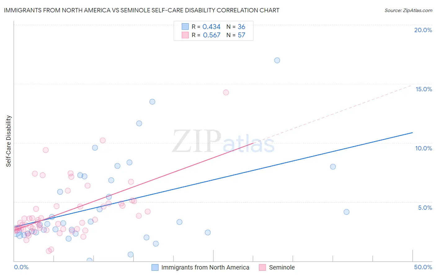 Immigrants from North America vs Seminole Self-Care Disability