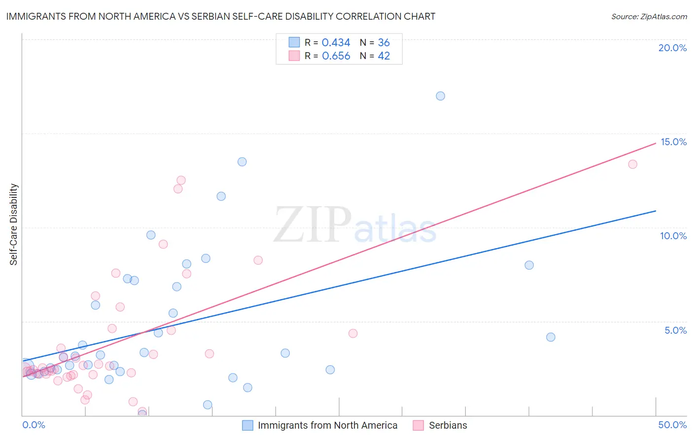 Immigrants from North America vs Serbian Self-Care Disability