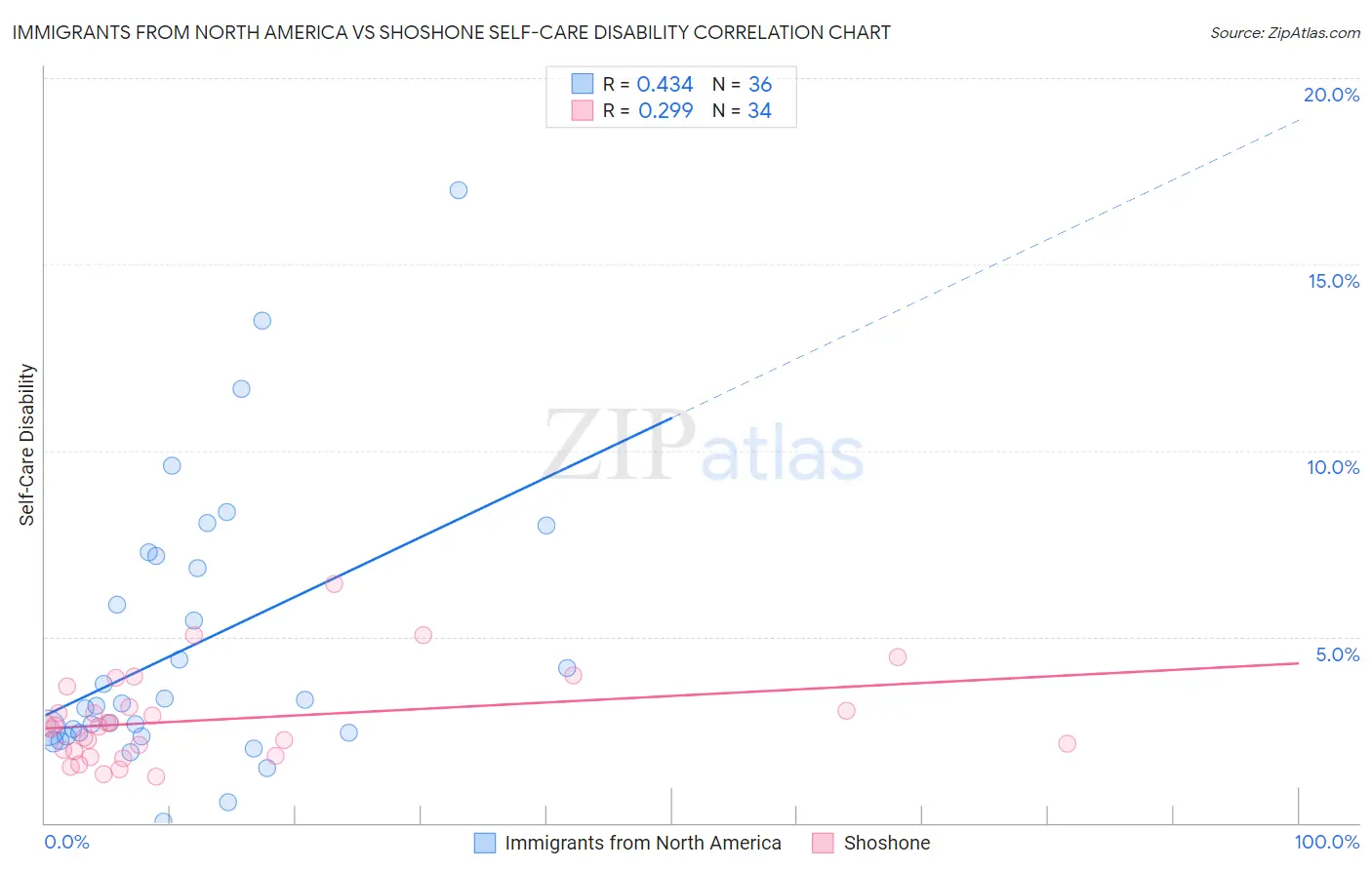 Immigrants from North America vs Shoshone Self-Care Disability