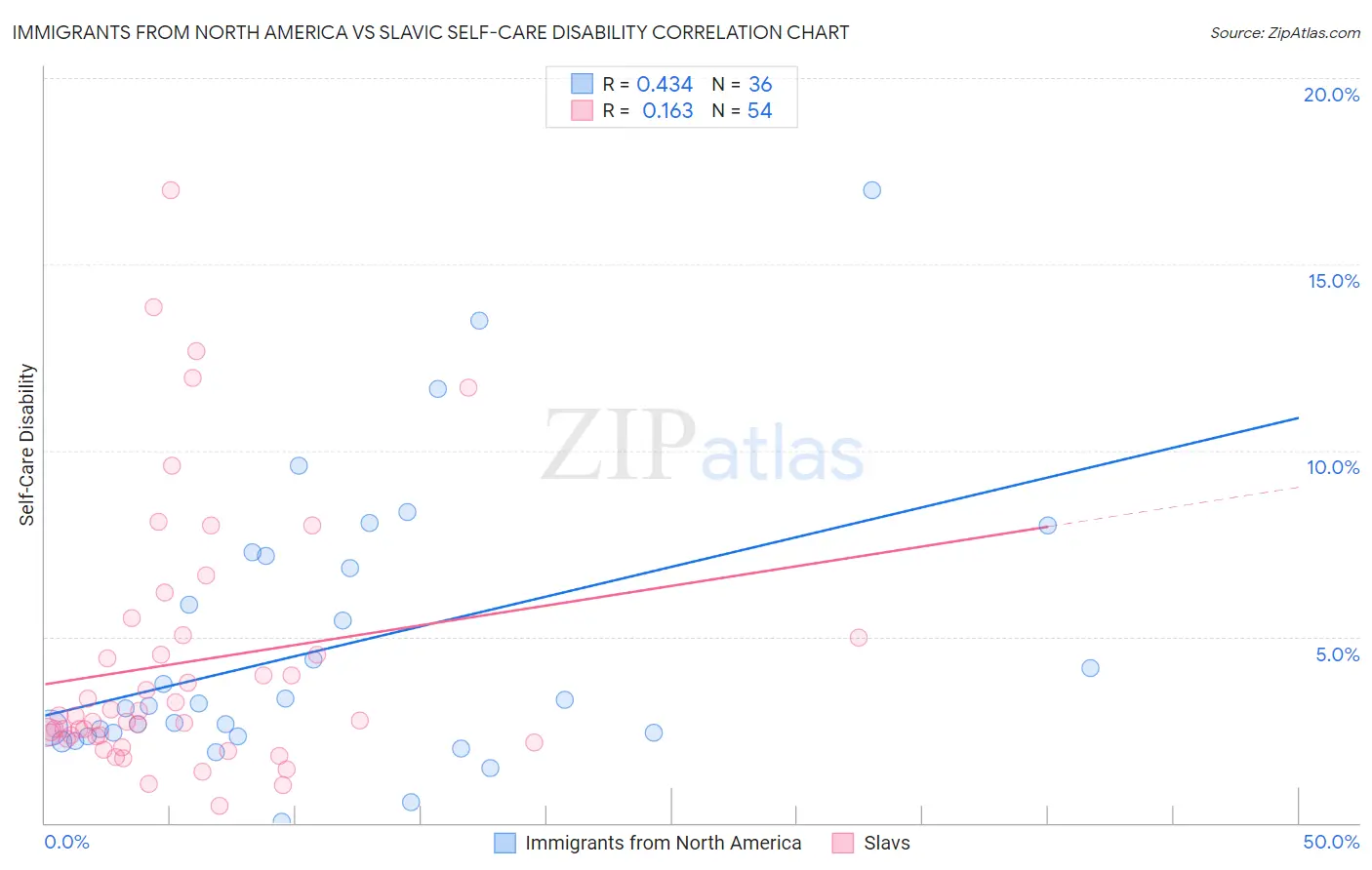 Immigrants from North America vs Slavic Self-Care Disability