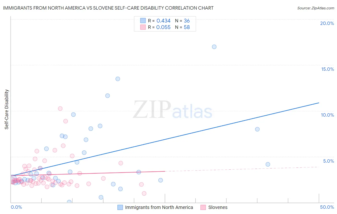 Immigrants from North America vs Slovene Self-Care Disability