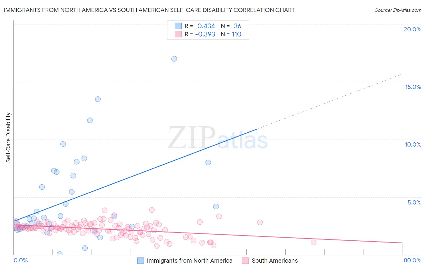 Immigrants from North America vs South American Self-Care Disability