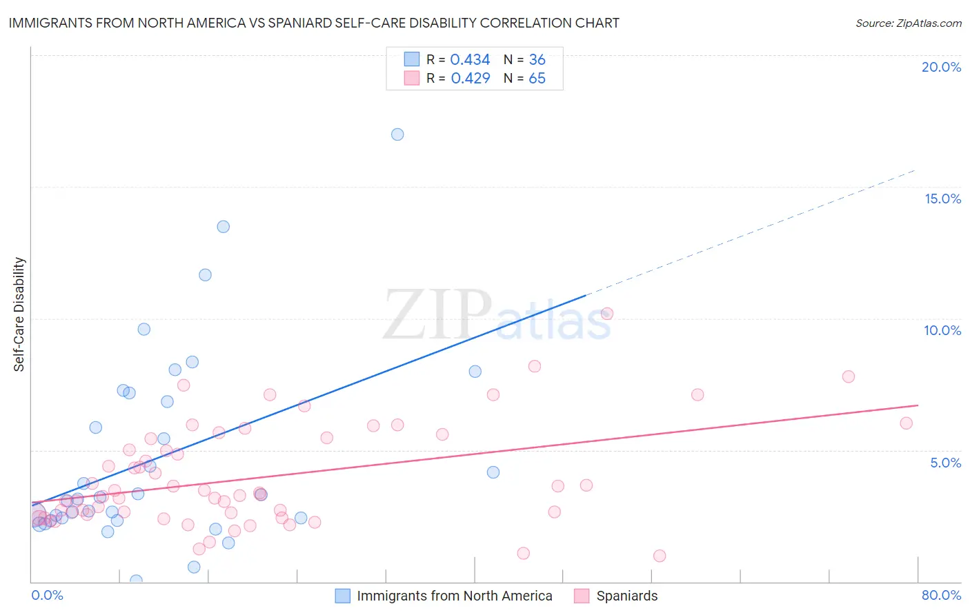 Immigrants from North America vs Spaniard Self-Care Disability