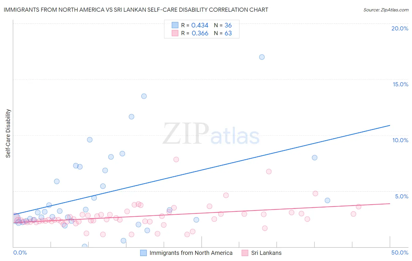 Immigrants from North America vs Sri Lankan Self-Care Disability