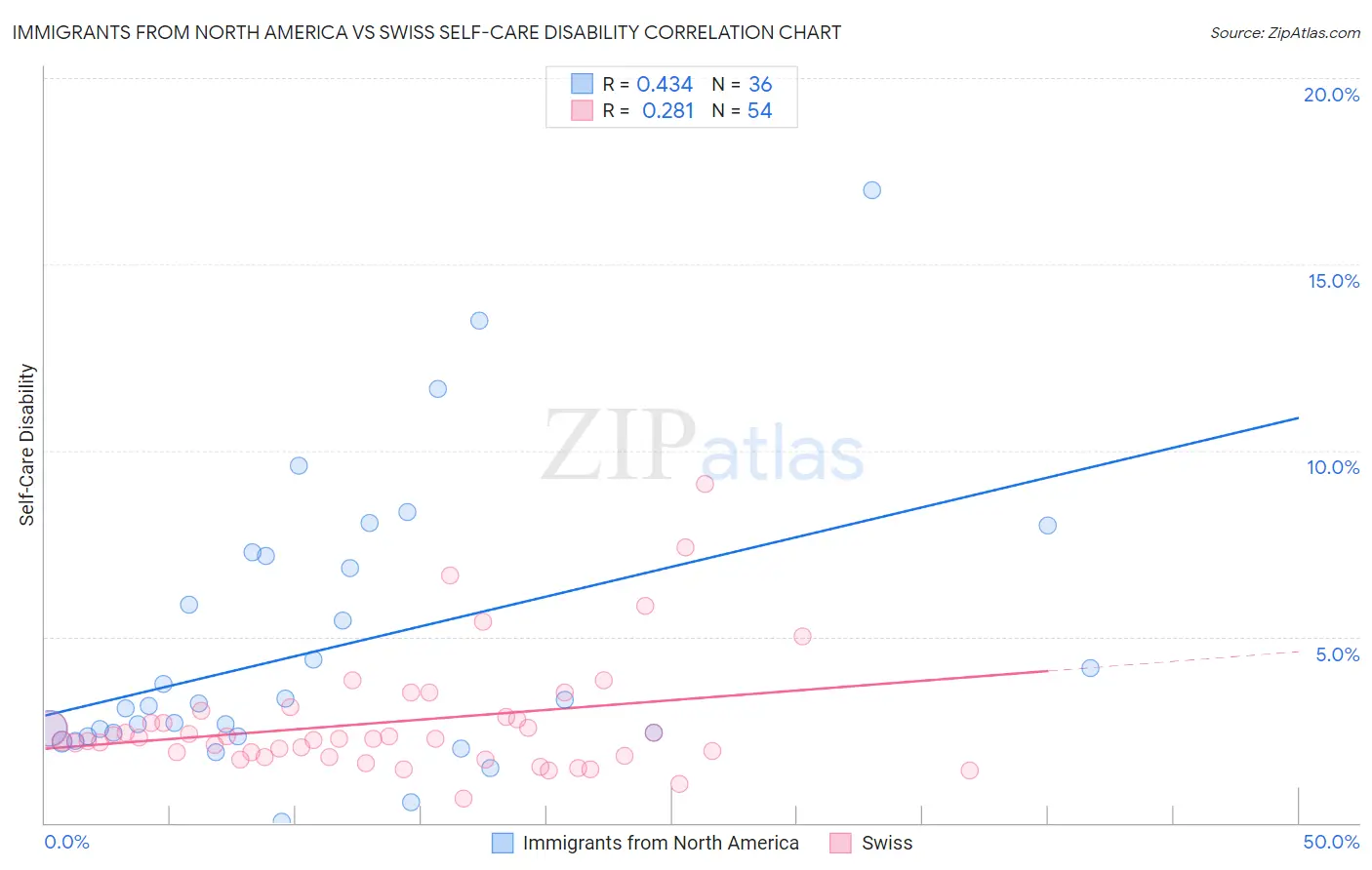 Immigrants from North America vs Swiss Self-Care Disability