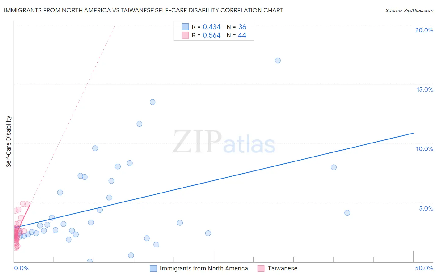 Immigrants from North America vs Taiwanese Self-Care Disability