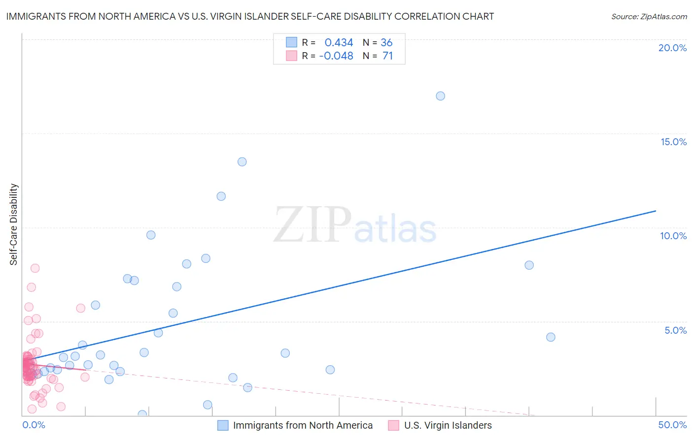 Immigrants from North America vs U.S. Virgin Islander Self-Care Disability