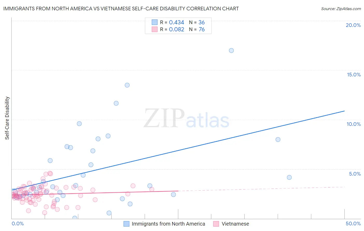 Immigrants from North America vs Vietnamese Self-Care Disability