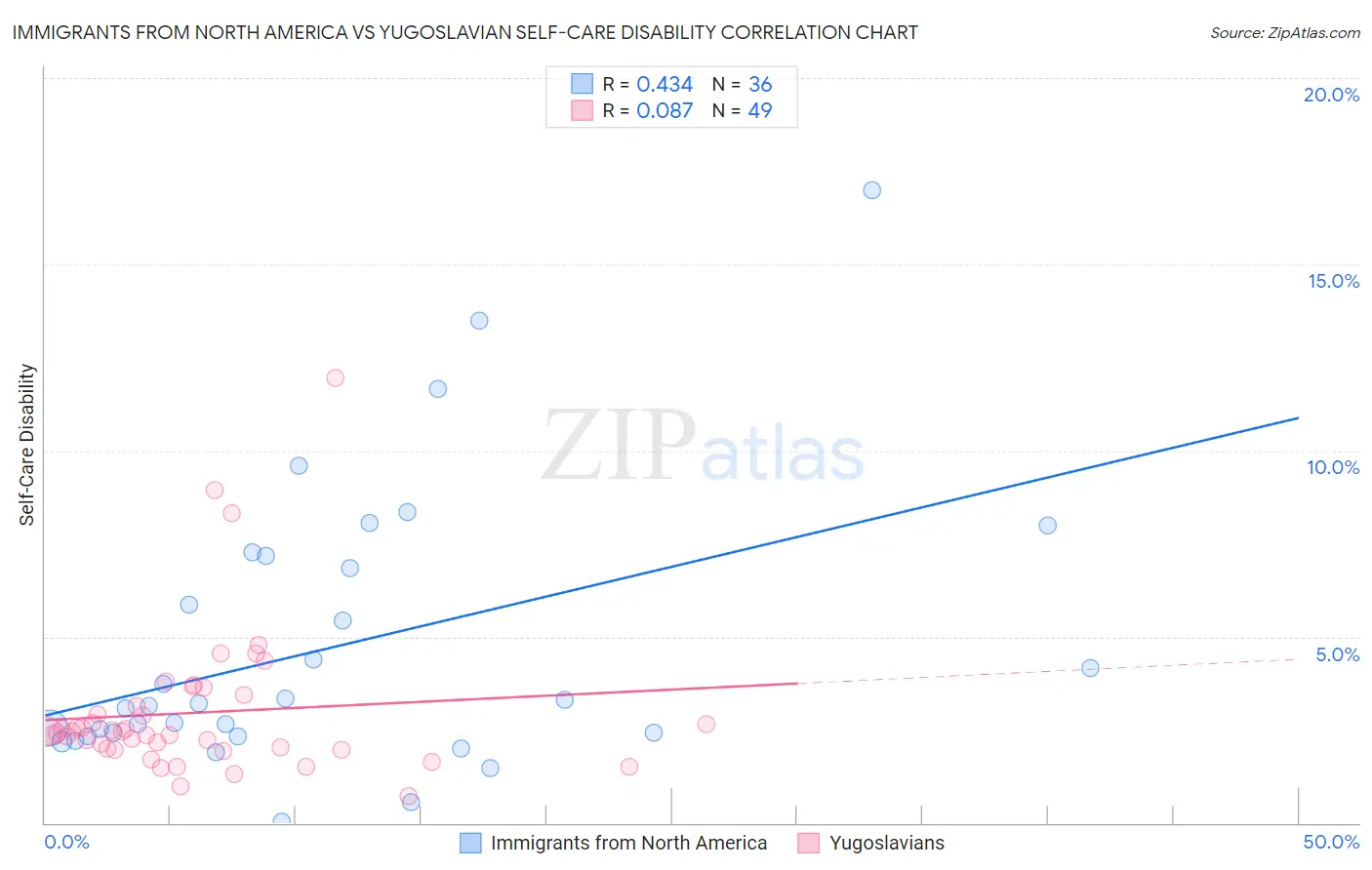 Immigrants from North America vs Yugoslavian Self-Care Disability