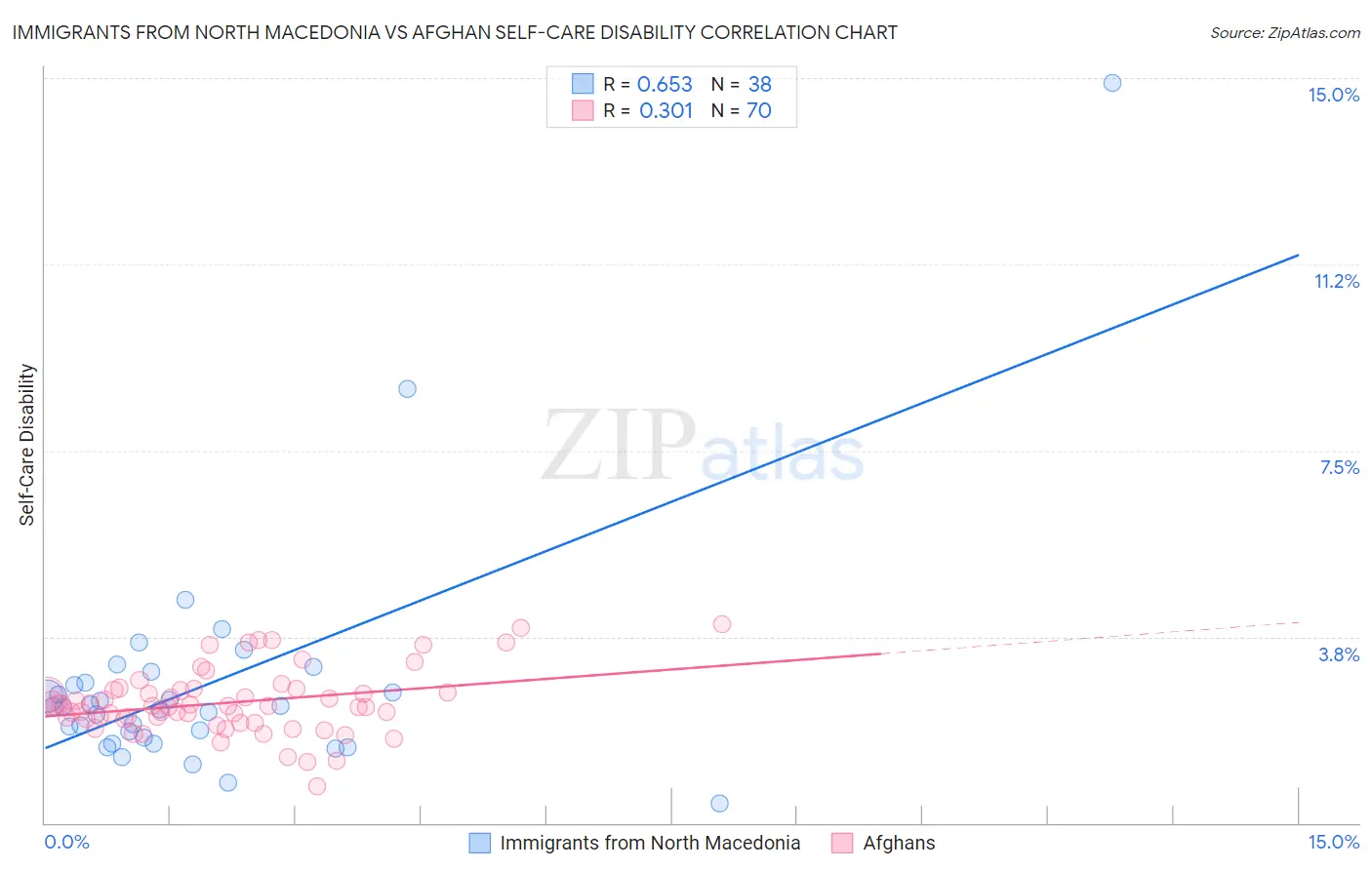 Immigrants from North Macedonia vs Afghan Self-Care Disability