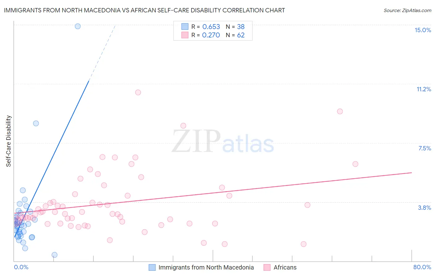 Immigrants from North Macedonia vs African Self-Care Disability