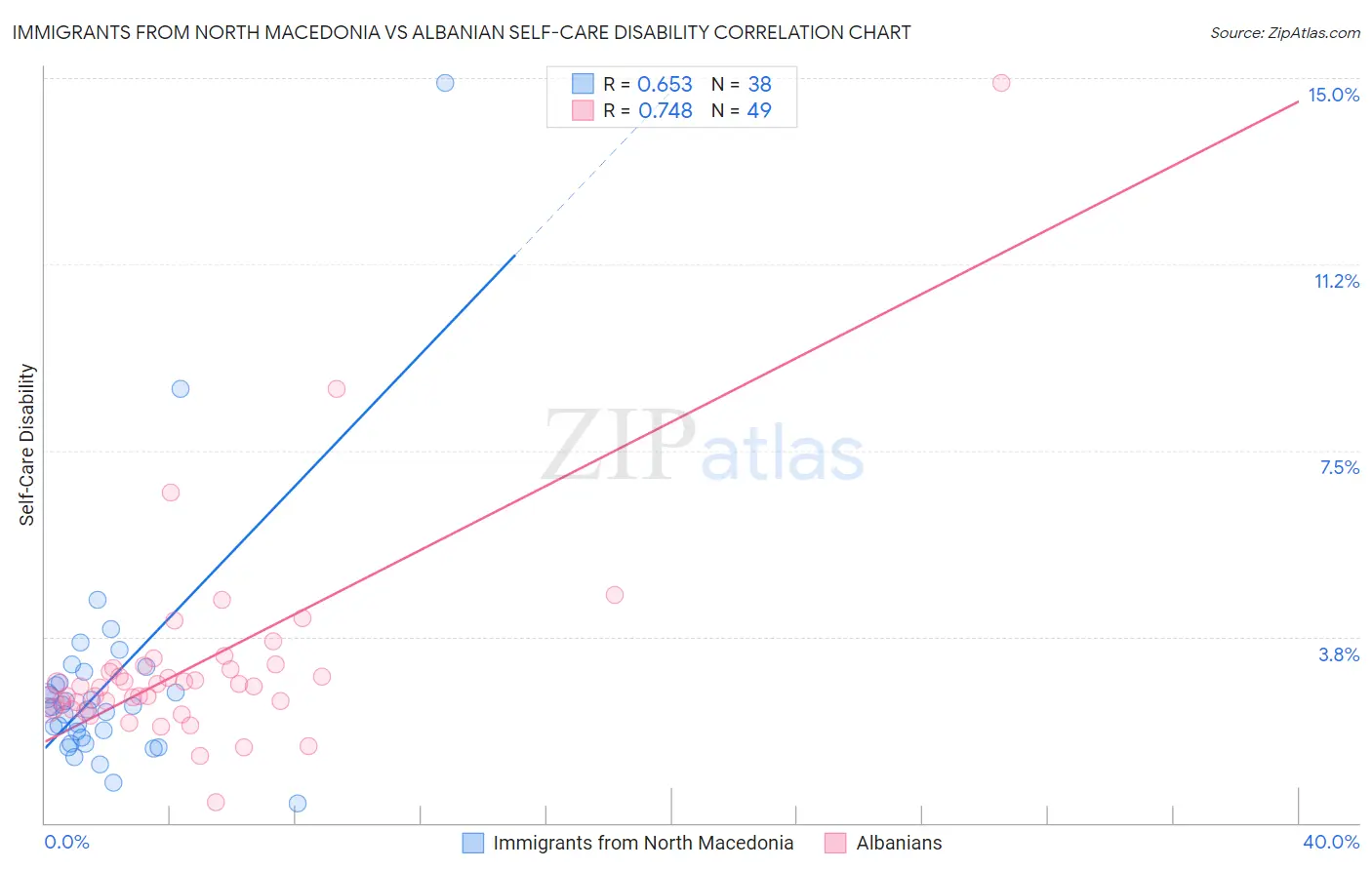 Immigrants from North Macedonia vs Albanian Self-Care Disability