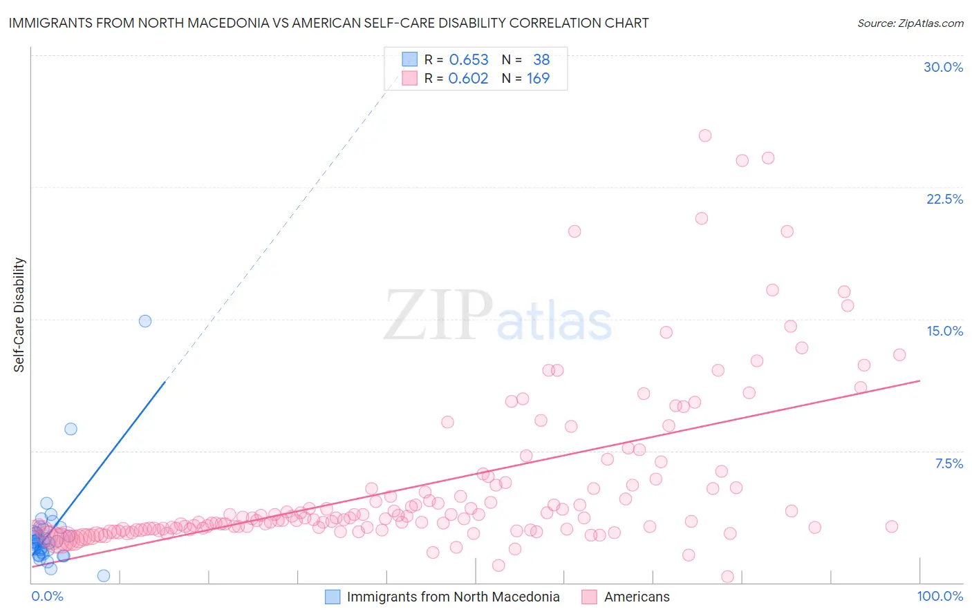 Immigrants from North Macedonia vs American Self-Care Disability