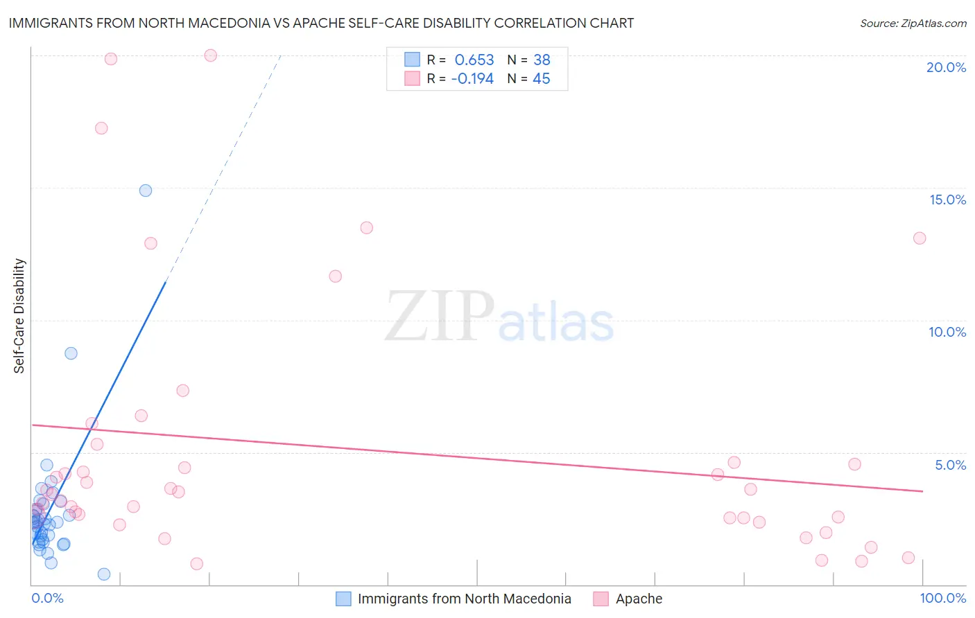 Immigrants from North Macedonia vs Apache Self-Care Disability