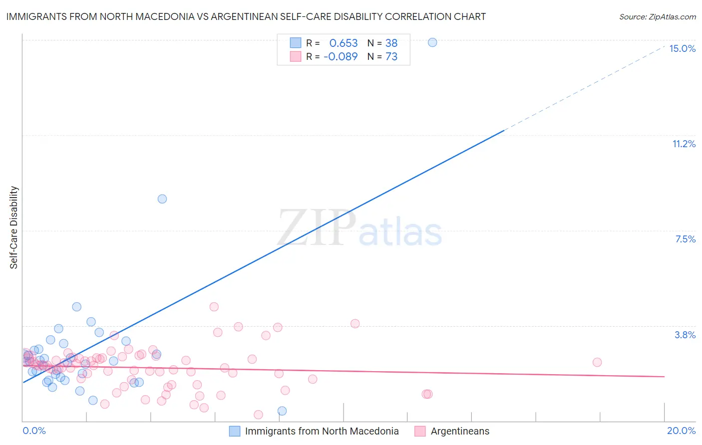 Immigrants from North Macedonia vs Argentinean Self-Care Disability