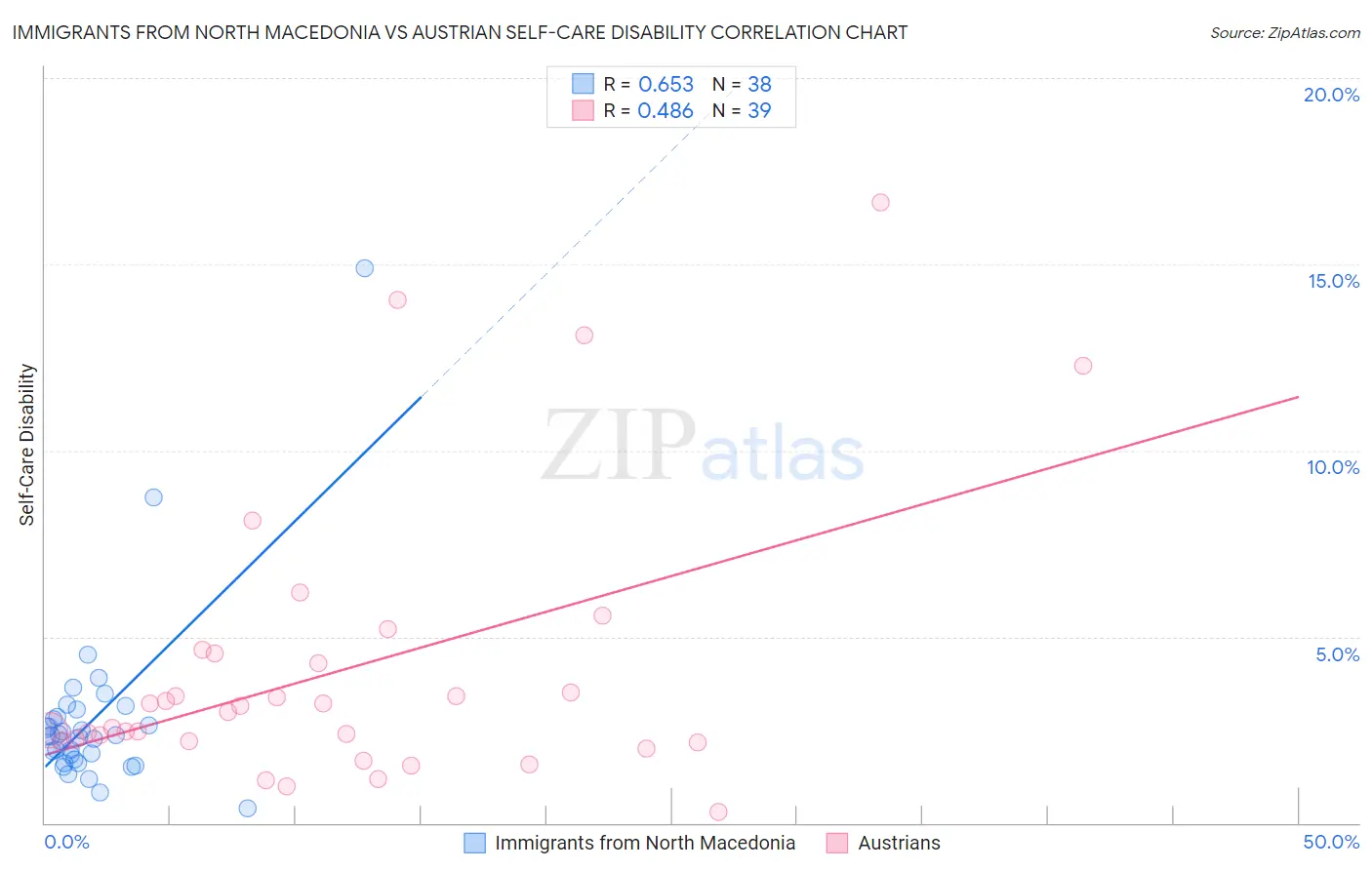 Immigrants from North Macedonia vs Austrian Self-Care Disability