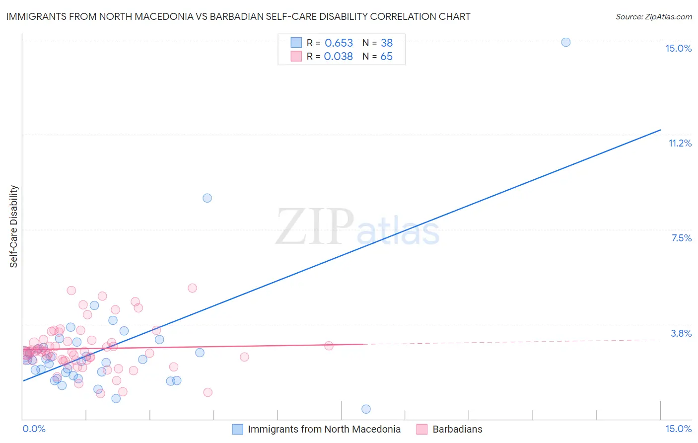 Immigrants from North Macedonia vs Barbadian Self-Care Disability