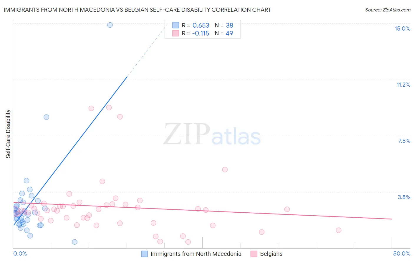 Immigrants from North Macedonia vs Belgian Self-Care Disability
