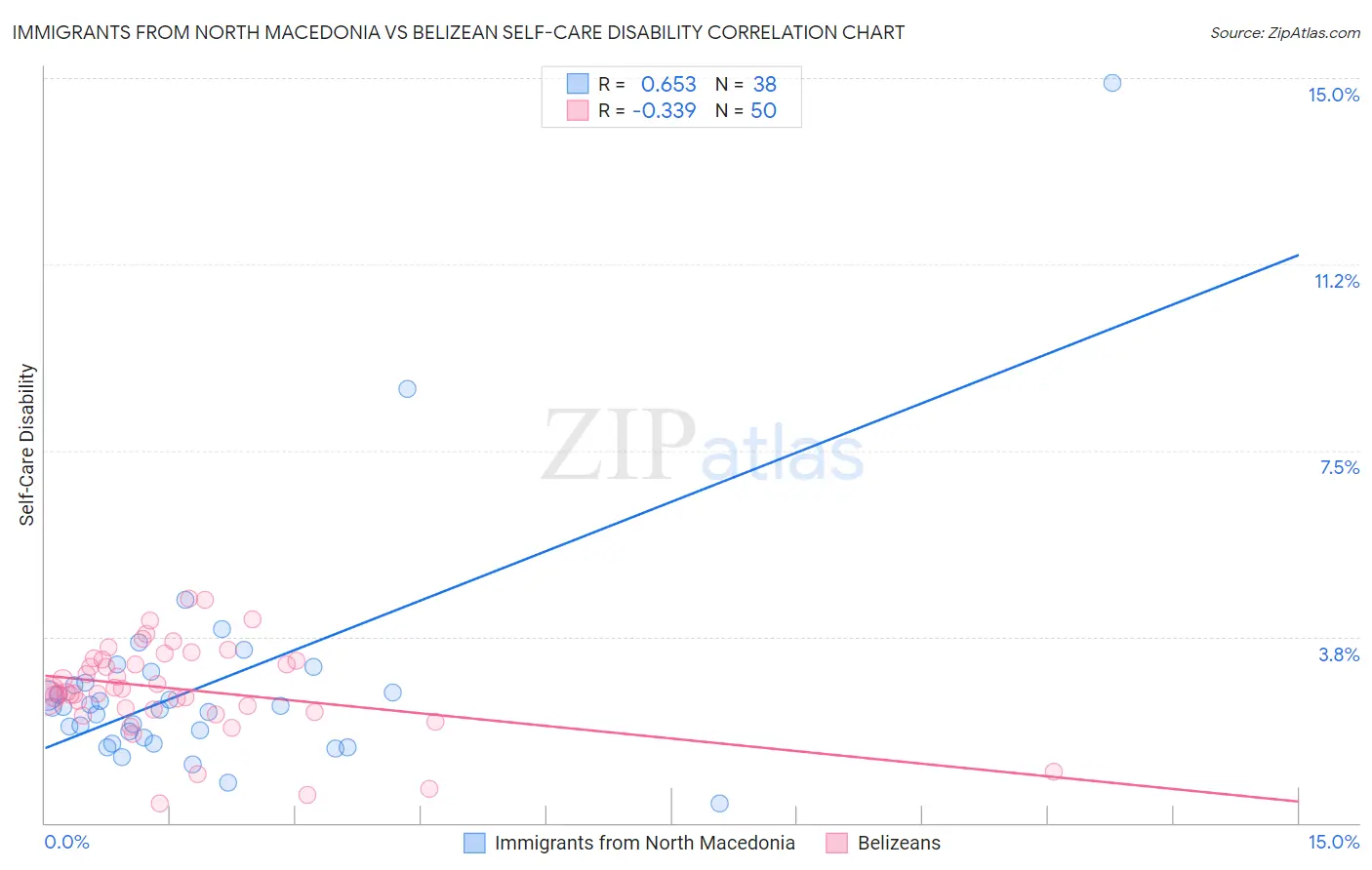 Immigrants from North Macedonia vs Belizean Self-Care Disability