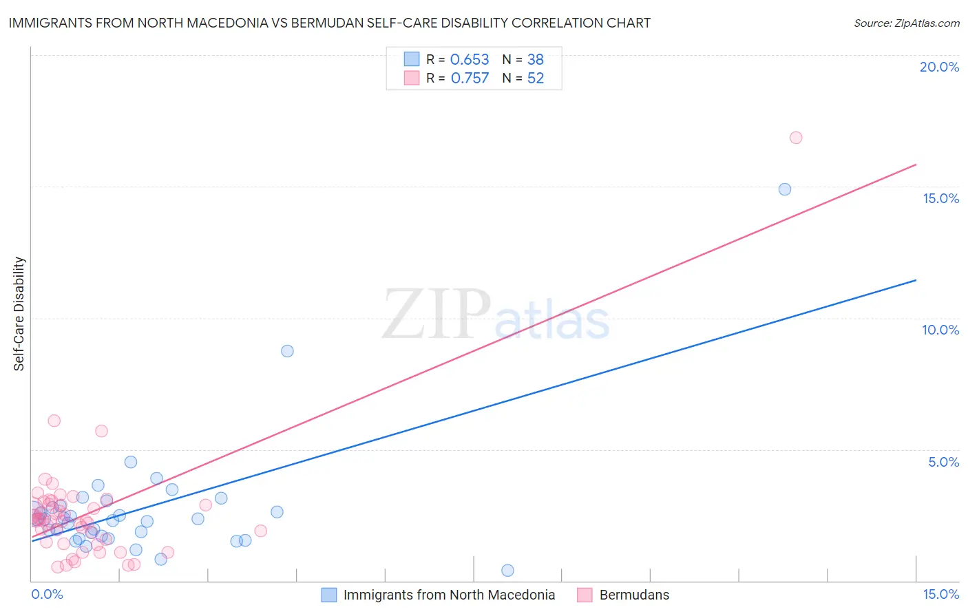 Immigrants from North Macedonia vs Bermudan Self-Care Disability