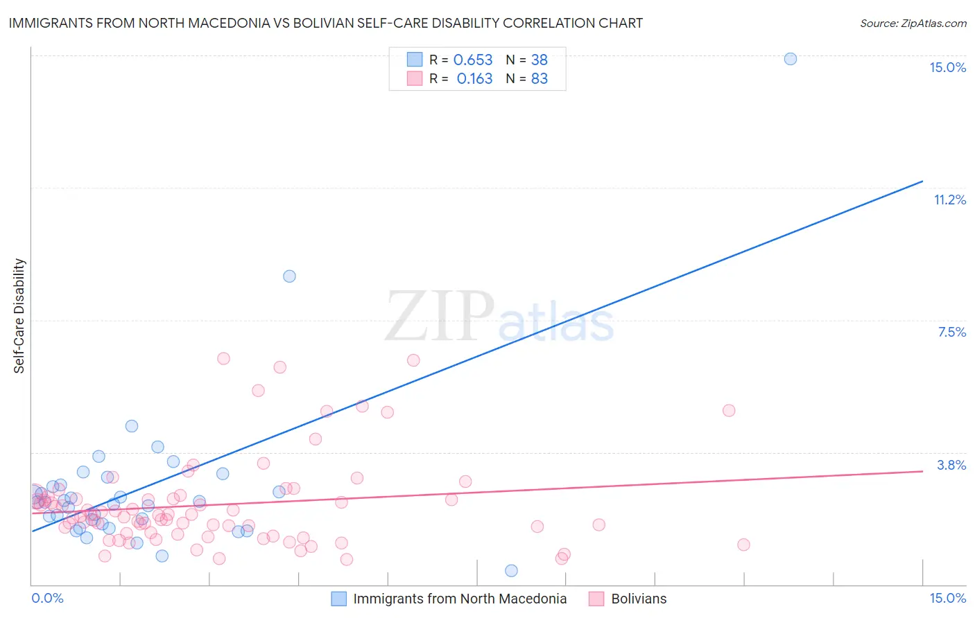 Immigrants from North Macedonia vs Bolivian Self-Care Disability
