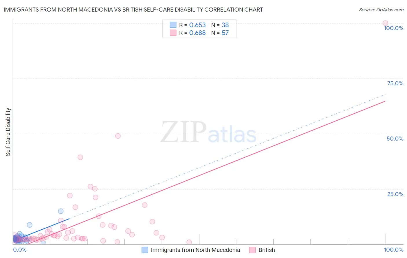 Immigrants from North Macedonia vs British Self-Care Disability