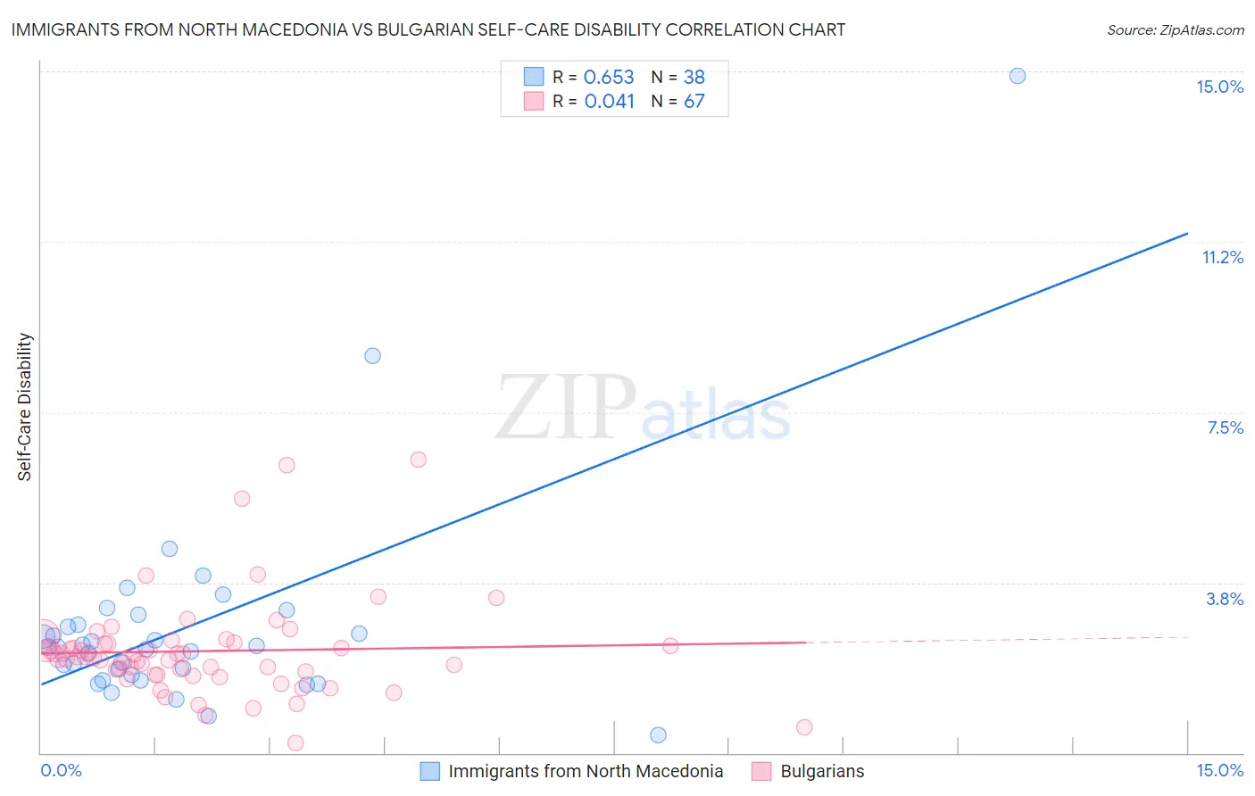 Immigrants from North Macedonia vs Bulgarian Self-Care Disability