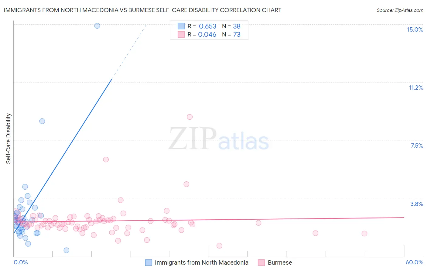 Immigrants from North Macedonia vs Burmese Self-Care Disability