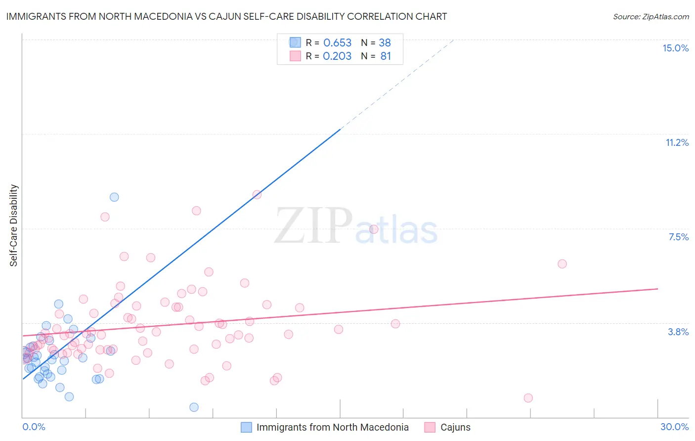 Immigrants from North Macedonia vs Cajun Self-Care Disability