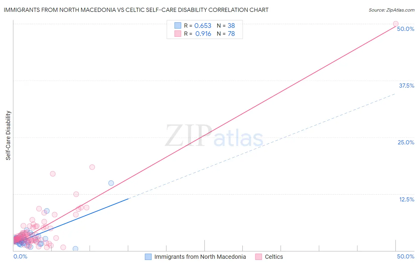 Immigrants from North Macedonia vs Celtic Self-Care Disability