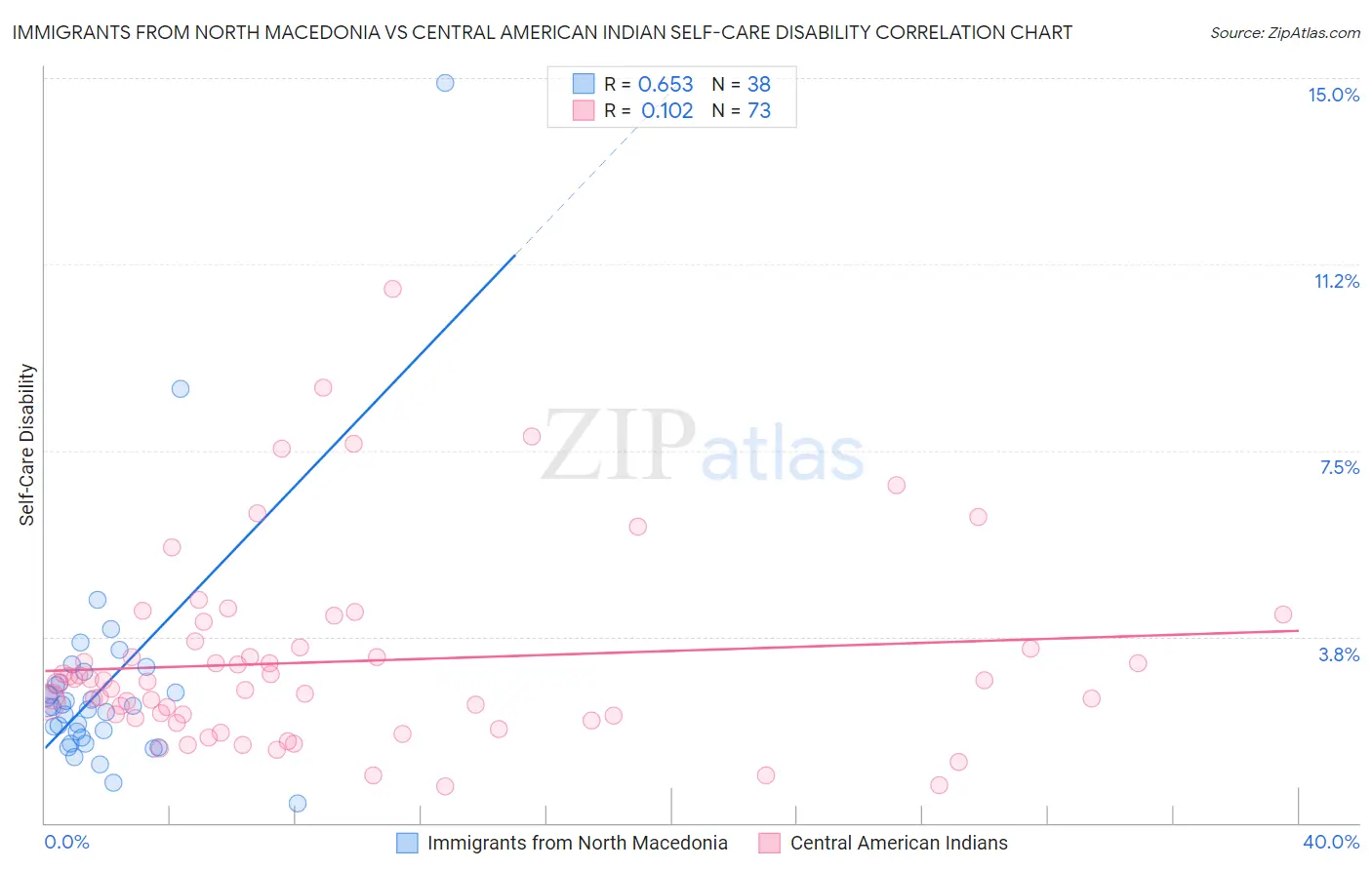 Immigrants from North Macedonia vs Central American Indian Self-Care Disability