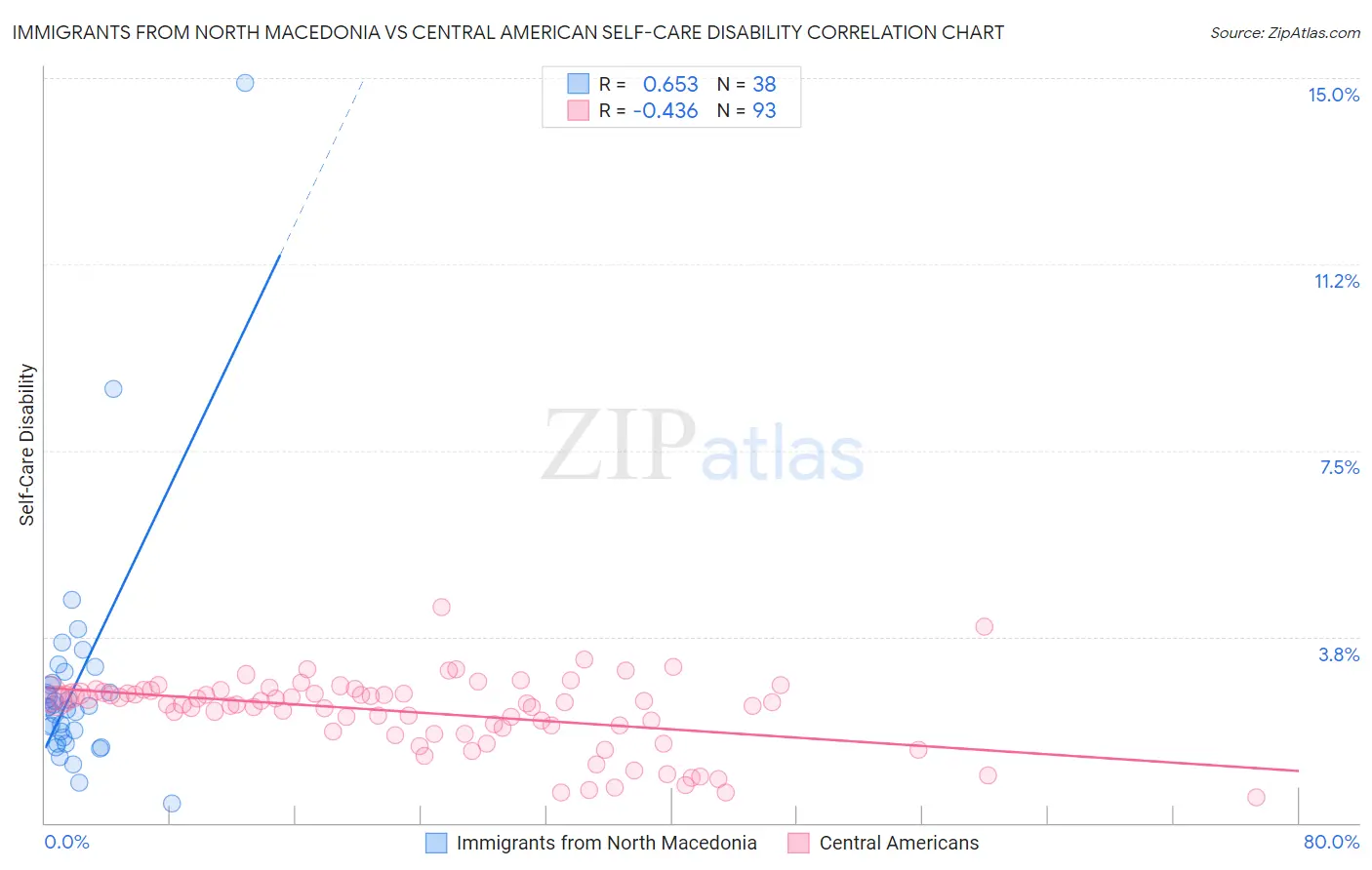 Immigrants from North Macedonia vs Central American Self-Care Disability