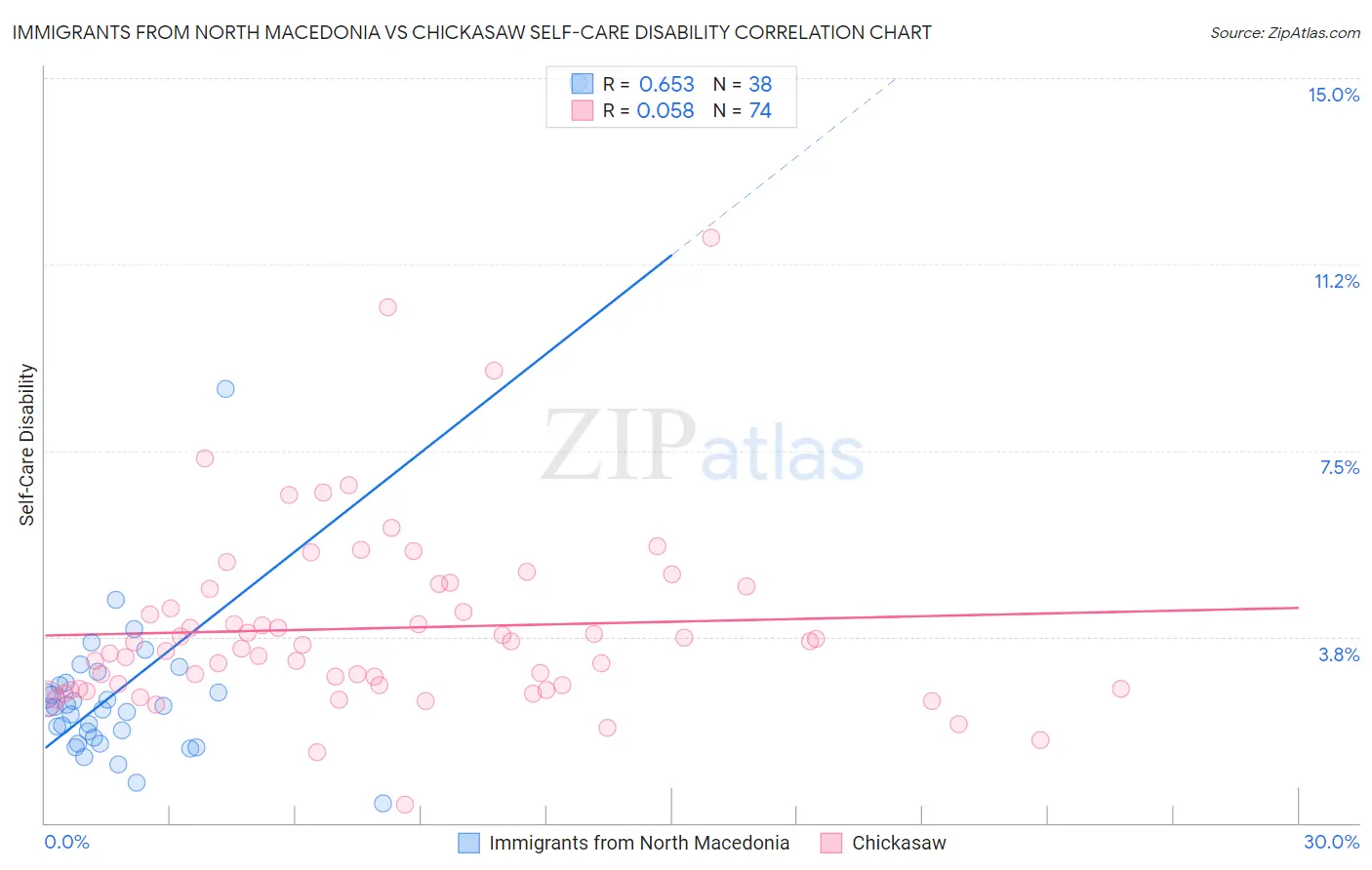 Immigrants from North Macedonia vs Chickasaw Self-Care Disability