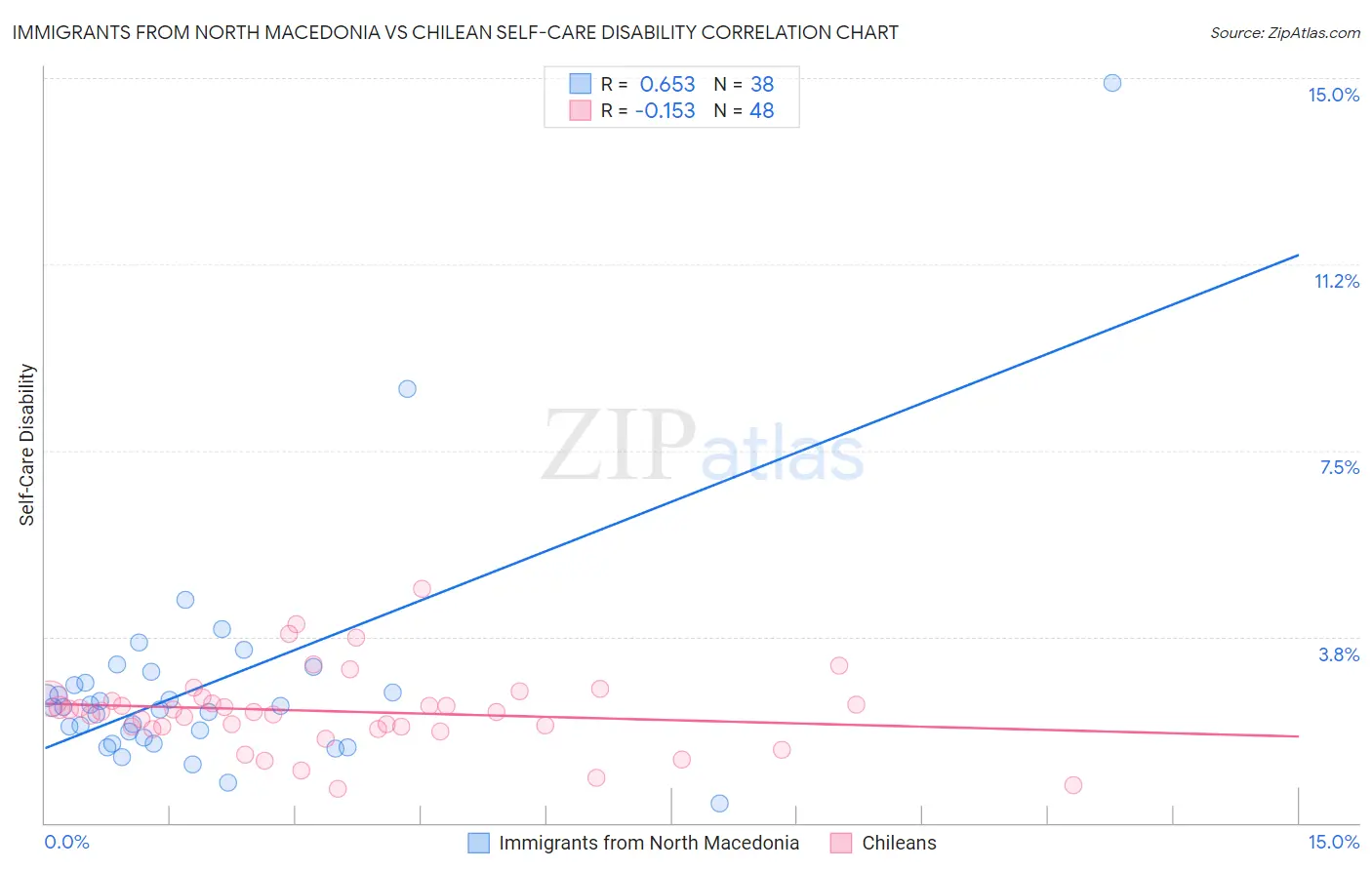 Immigrants from North Macedonia vs Chilean Self-Care Disability