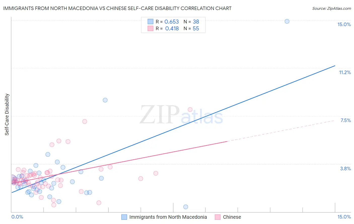 Immigrants from North Macedonia vs Chinese Self-Care Disability