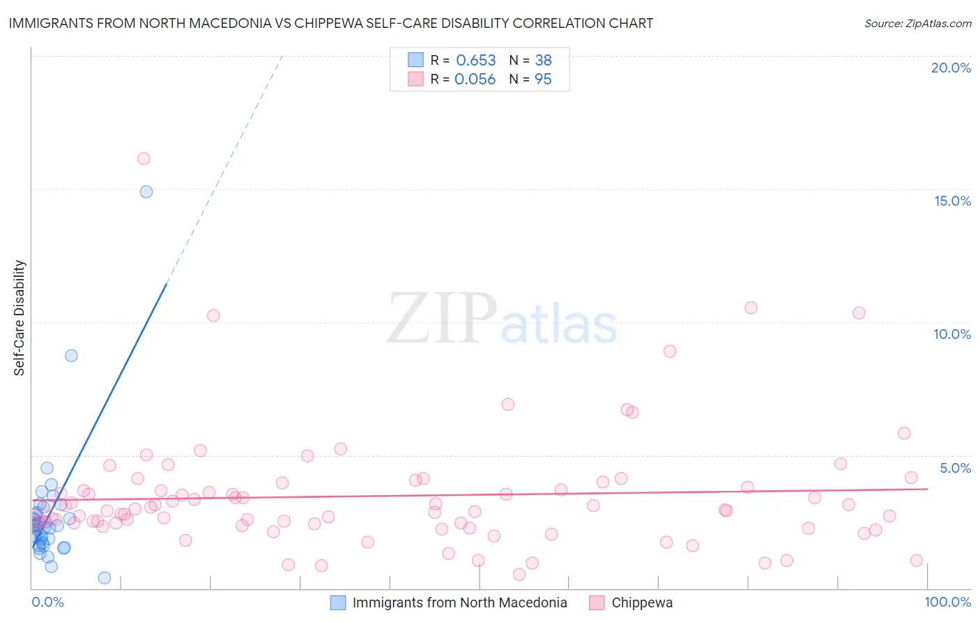 Immigrants from North Macedonia vs Chippewa Self-Care Disability