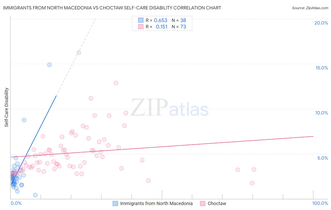 Immigrants from North Macedonia vs Choctaw Self-Care Disability