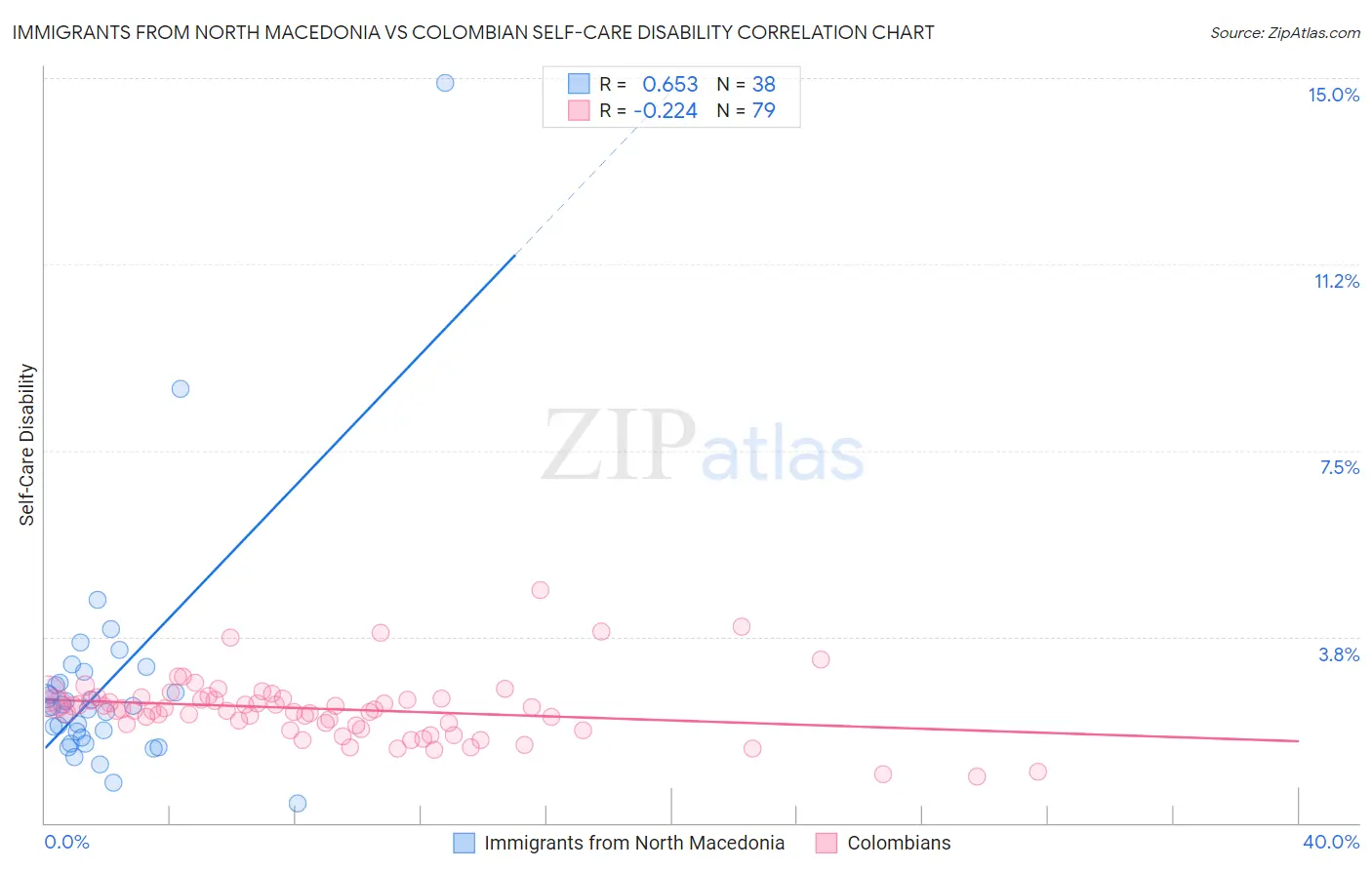 Immigrants from North Macedonia vs Colombian Self-Care Disability