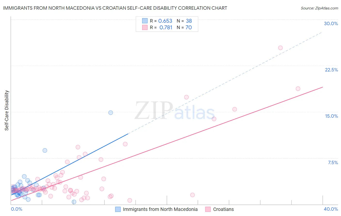 Immigrants from North Macedonia vs Croatian Self-Care Disability