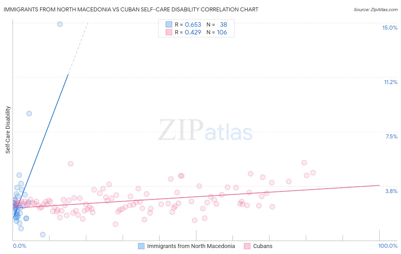 Immigrants from North Macedonia vs Cuban Self-Care Disability