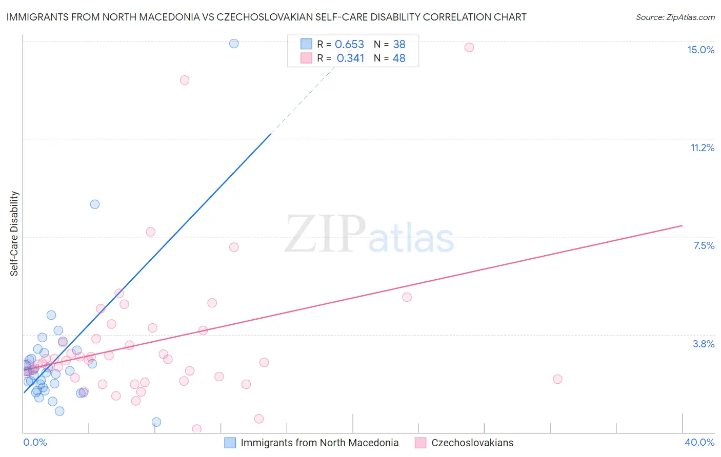Immigrants from North Macedonia vs Czechoslovakian Self-Care Disability