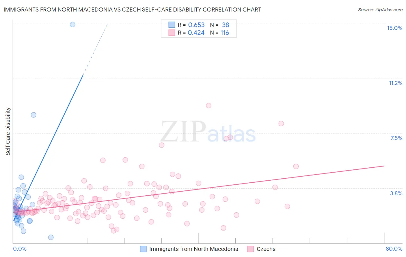 Immigrants from North Macedonia vs Czech Self-Care Disability