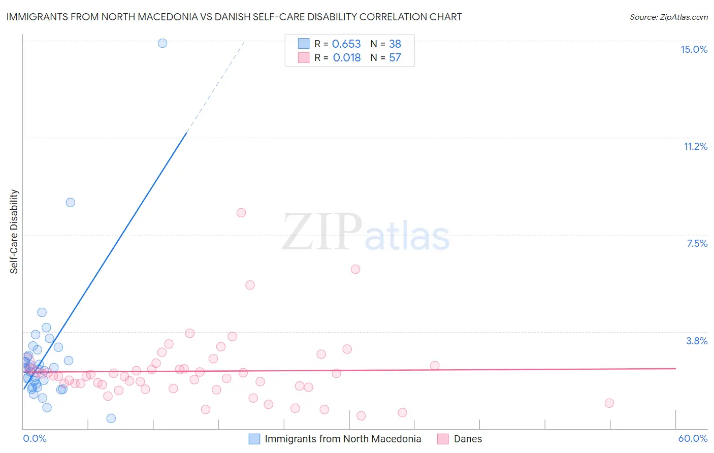 Immigrants from North Macedonia vs Danish Self-Care Disability